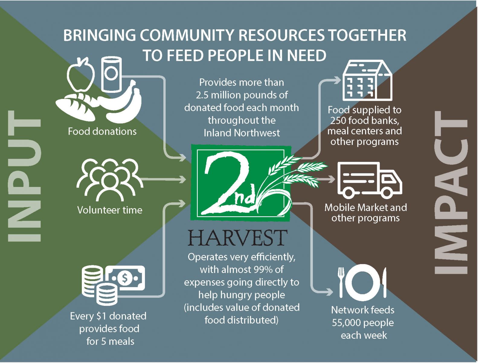 second  harvest infographic pasco