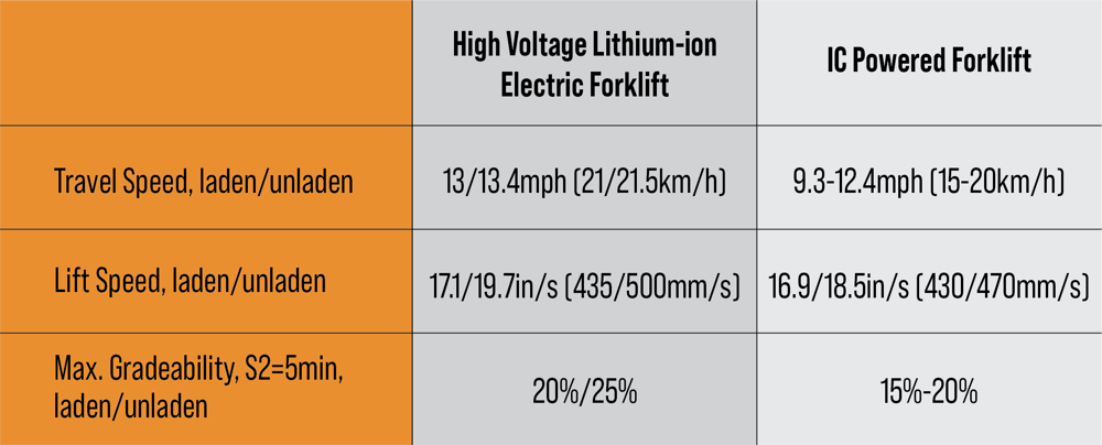 chart comparing IC to lithium ion electric forklifts