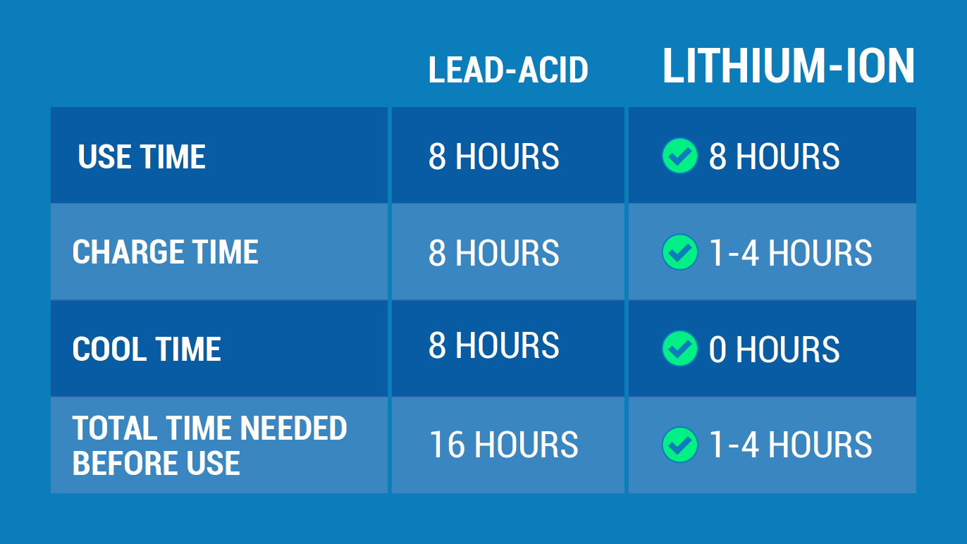 Li-Ion Battery Charging Comparison Graphic